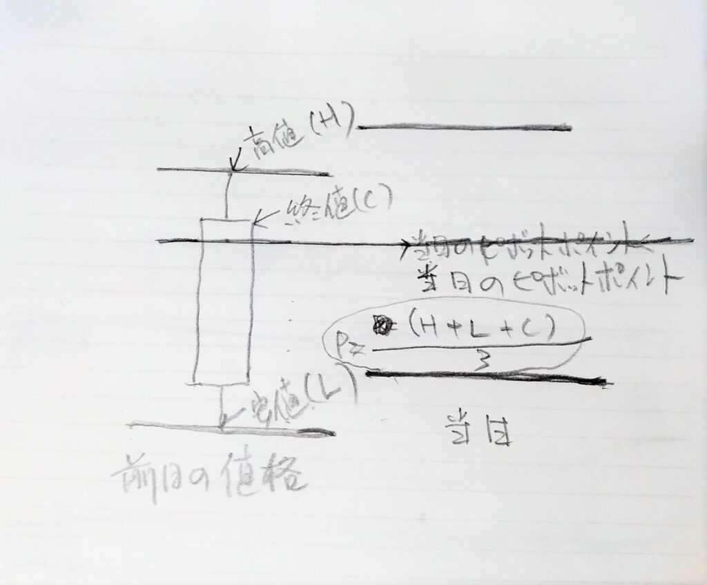ピボットポイント｜ピボット値を中心に置きサポレジや相場の勢いを予測