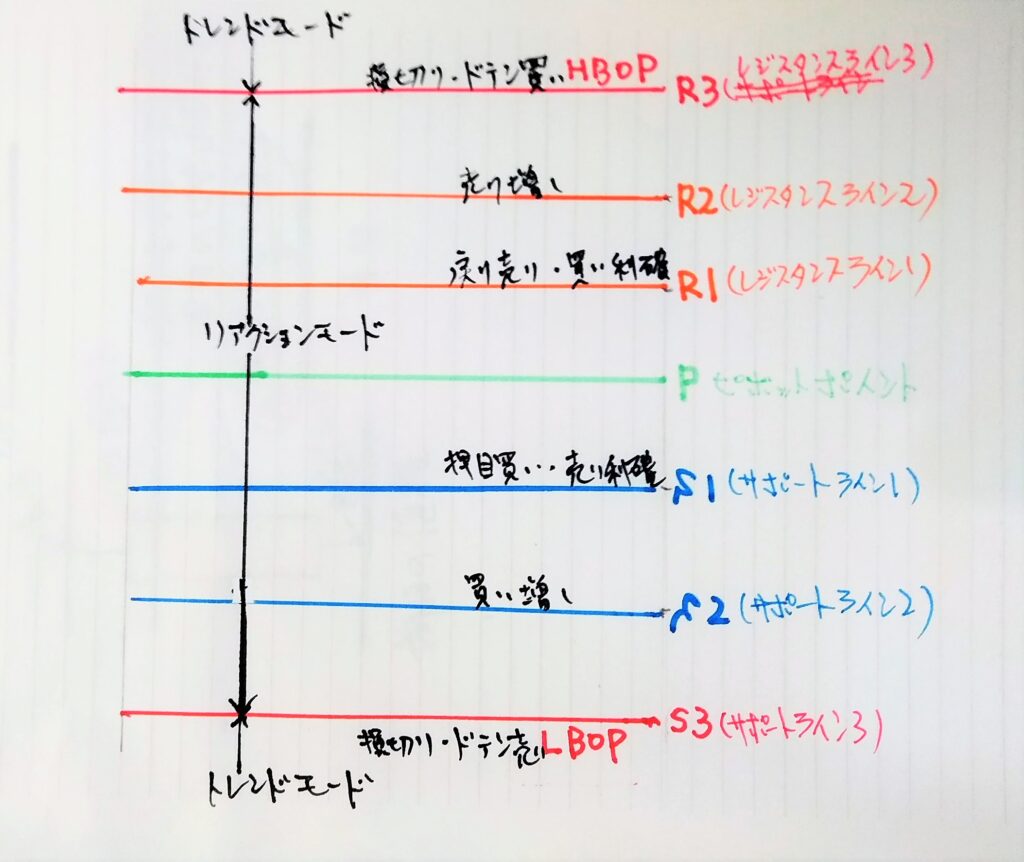 ピボットポイント｜ピボット値を中心に置きサポレジや相場の勢いを予測