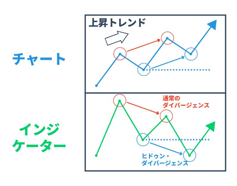 ダイバージェンス トレンド転換につながる相場の逆行現象をチャートで解説