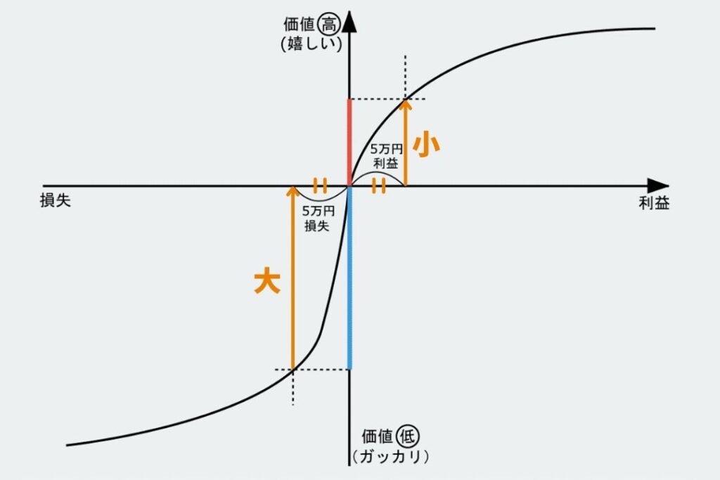 プロスペクト理論における価値関数