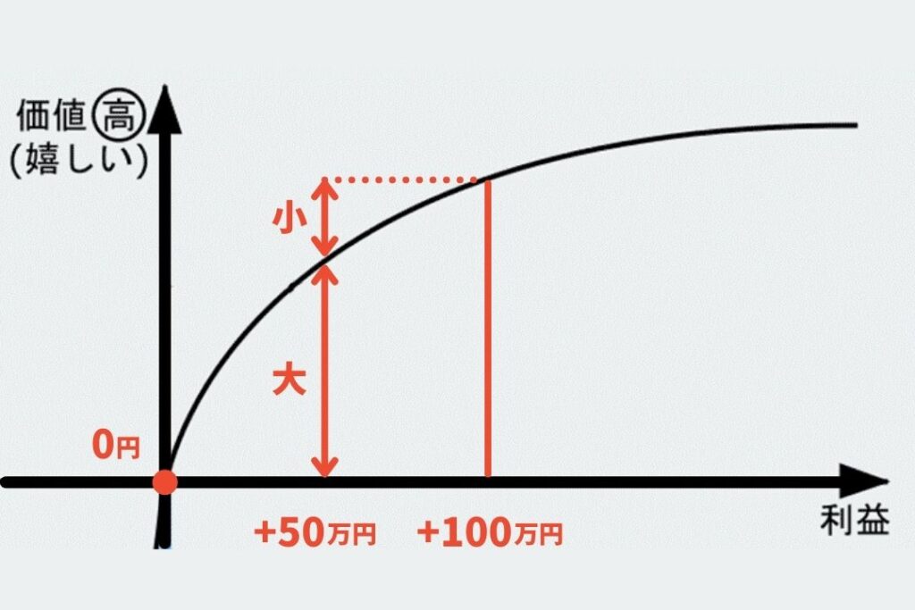 含み益時の価値の変動状況