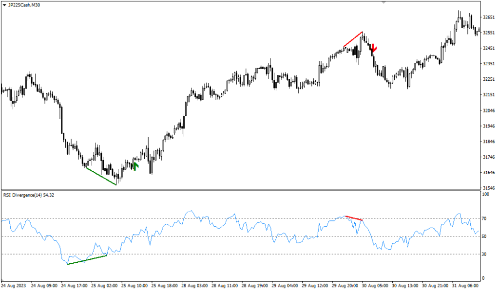 RSIのダイバージェンスを検知するRSI Divergence Indicator