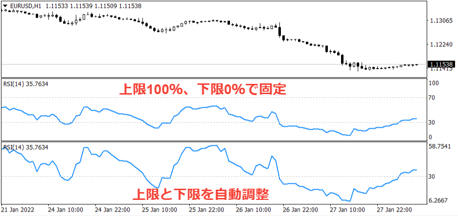 サブチャートの上限・下限が固定/自動調整の場合を比較
