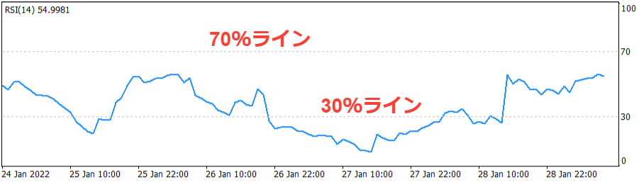 MT4/MT5のRSIにおける水平線