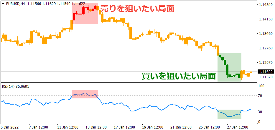 RSI Candle Signalを適用したチャート