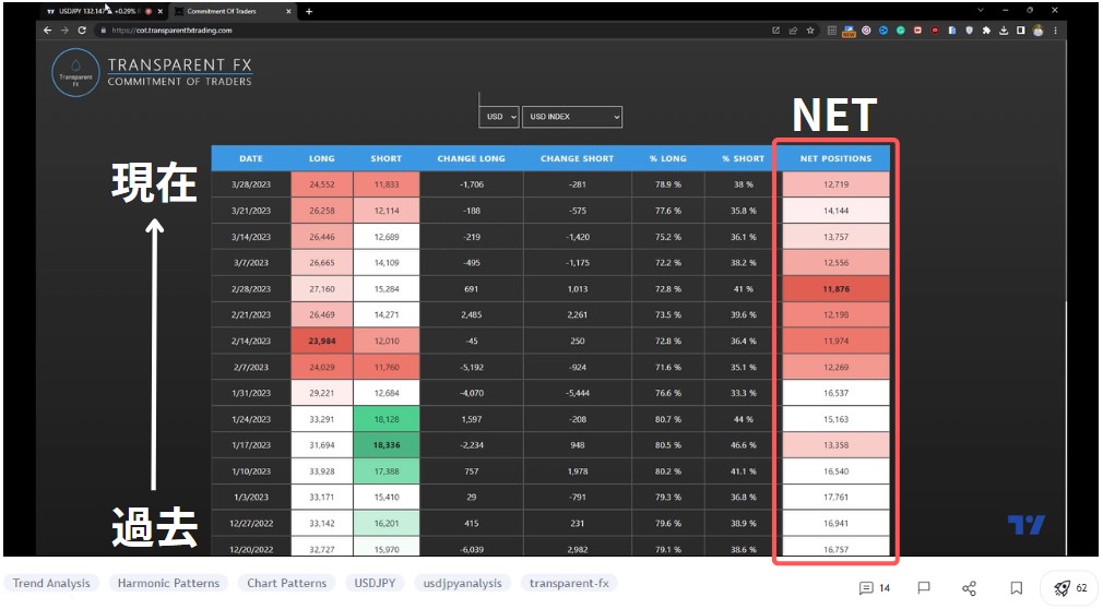 米ドルのNETポジション
