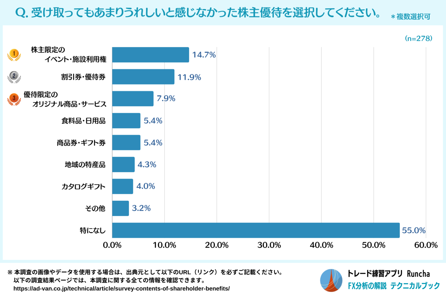 【個人投資家の本音を調査】投資家が求める株主優待は「商品券・ギフト券」が44.6%で一番人気!一方、嬉しくなかった株主優待とは?|投資家が満足 ...