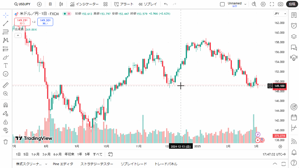 スーパーチャート上でアイデアを確認する方法